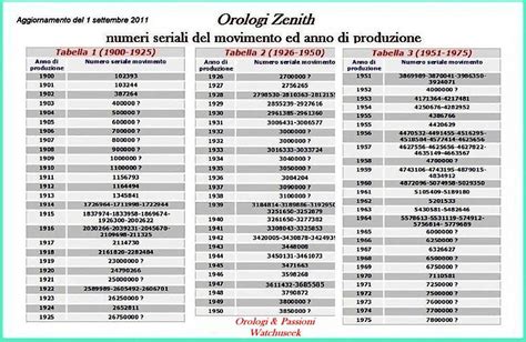 zenith serial number lookup.